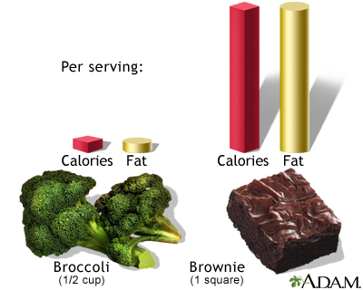 Calories and fat per serving